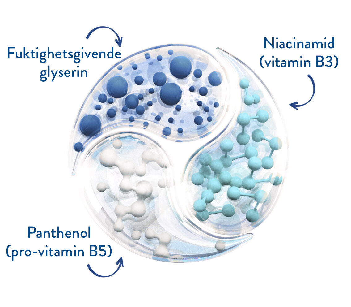 Et bilde av tre molekyler, med tekst som beskriver hvordan ingrediensene hjelper huden